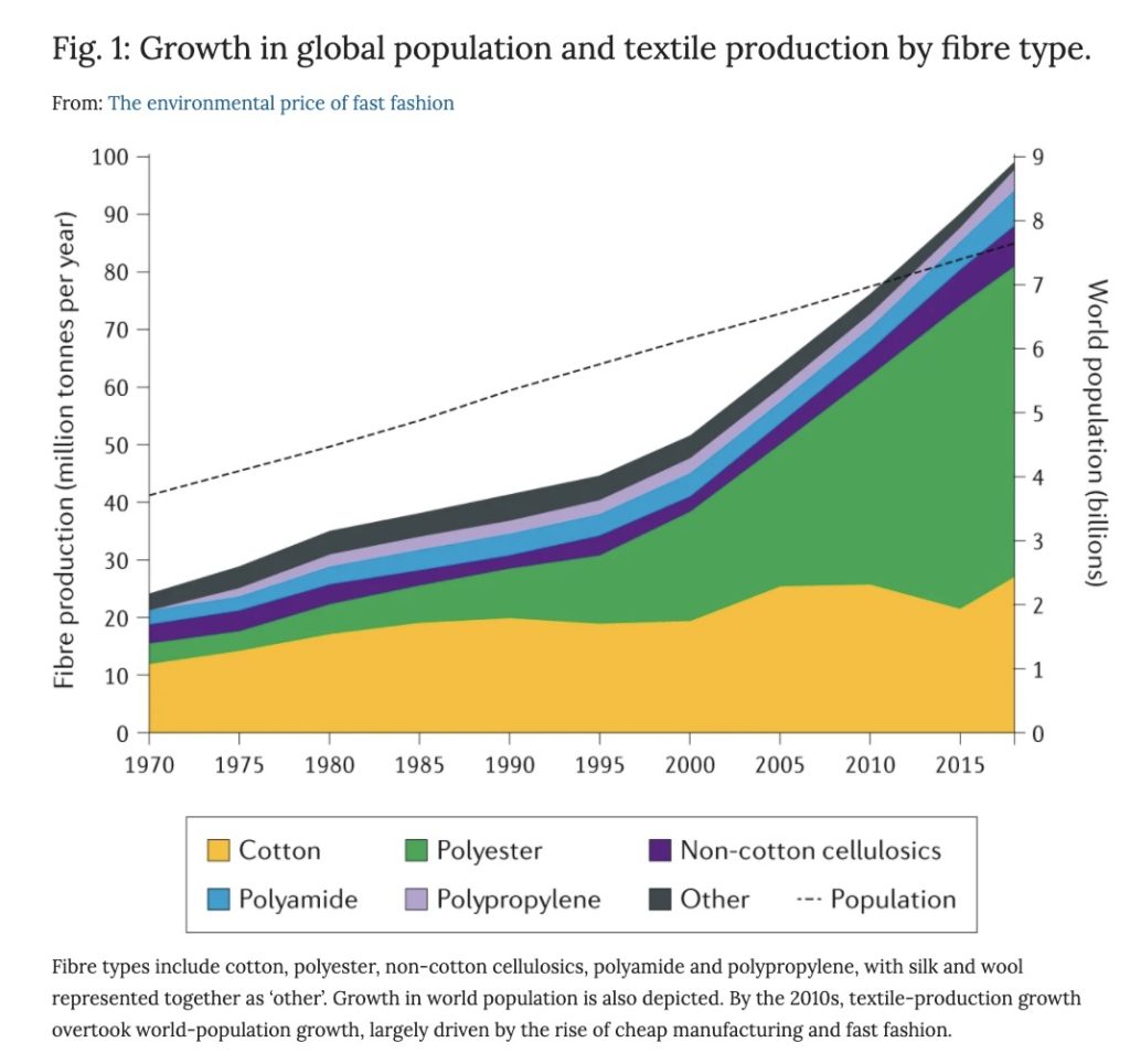 Graph of fiber production in the fashion industry