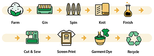 Steps in the supply chain of a t-shirt. Farm. Gin. Spin. Knit. Finish. Cut & Sew. Screen Print. Garment Dye. Recycle.