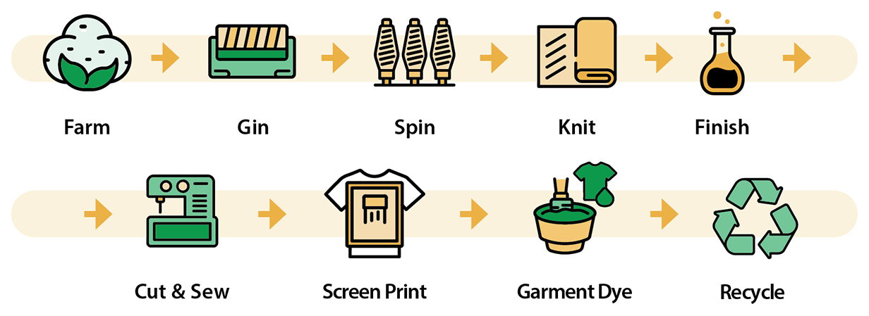 Steps in the supply chain of a TS Designs t-shirt